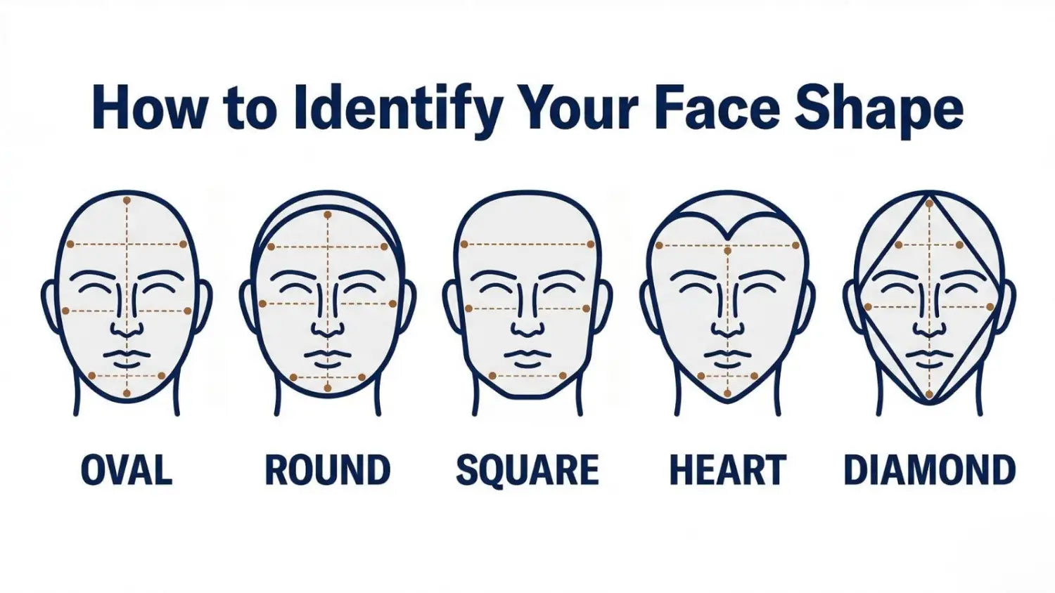 Face shape identification chart showing oval, round, square, heart, and diamond face outlines with measurement points for forehead, cheekbones, jawline, and face length