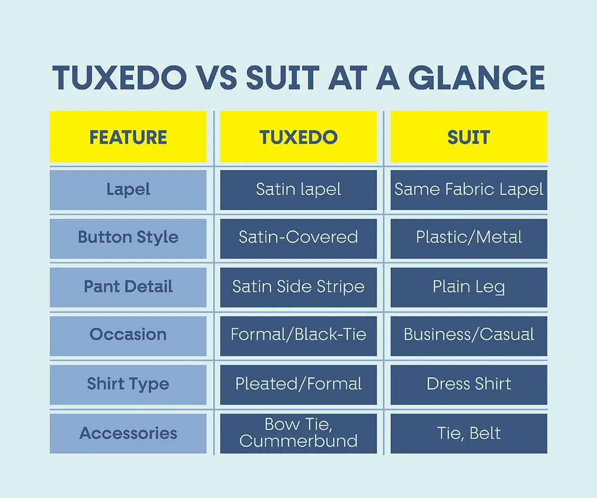Tuxedo vs Suit: Key Differences When to Wear & Styling Tips